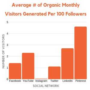 average-number-of-organic-monthly