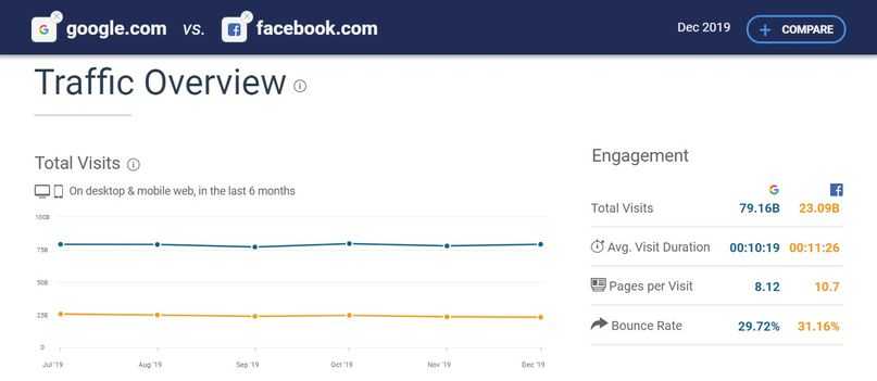 google and facebook traffic overview by similarweb