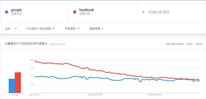 google and facebook trend