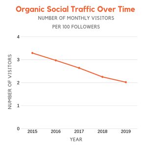 organic-social traffic-over-time