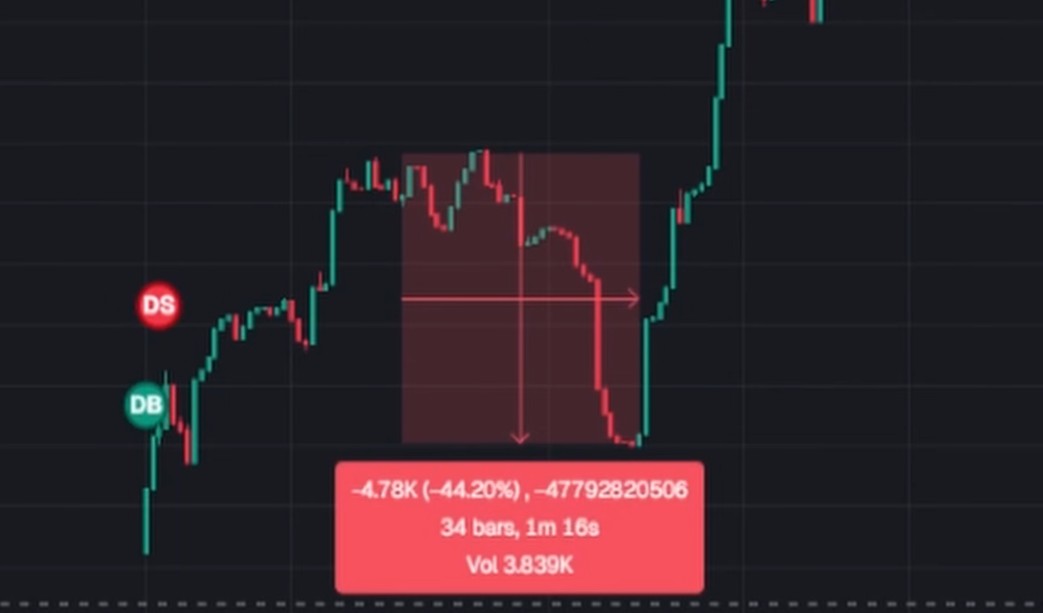 Axiom fall 40 percent